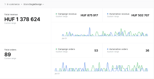Email Marketing Performance Dashboard - Traffic Statistics