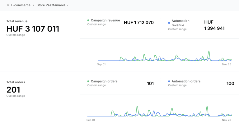 Email Marketing Performance Dashboard - E-commerce Revenue Analytics
