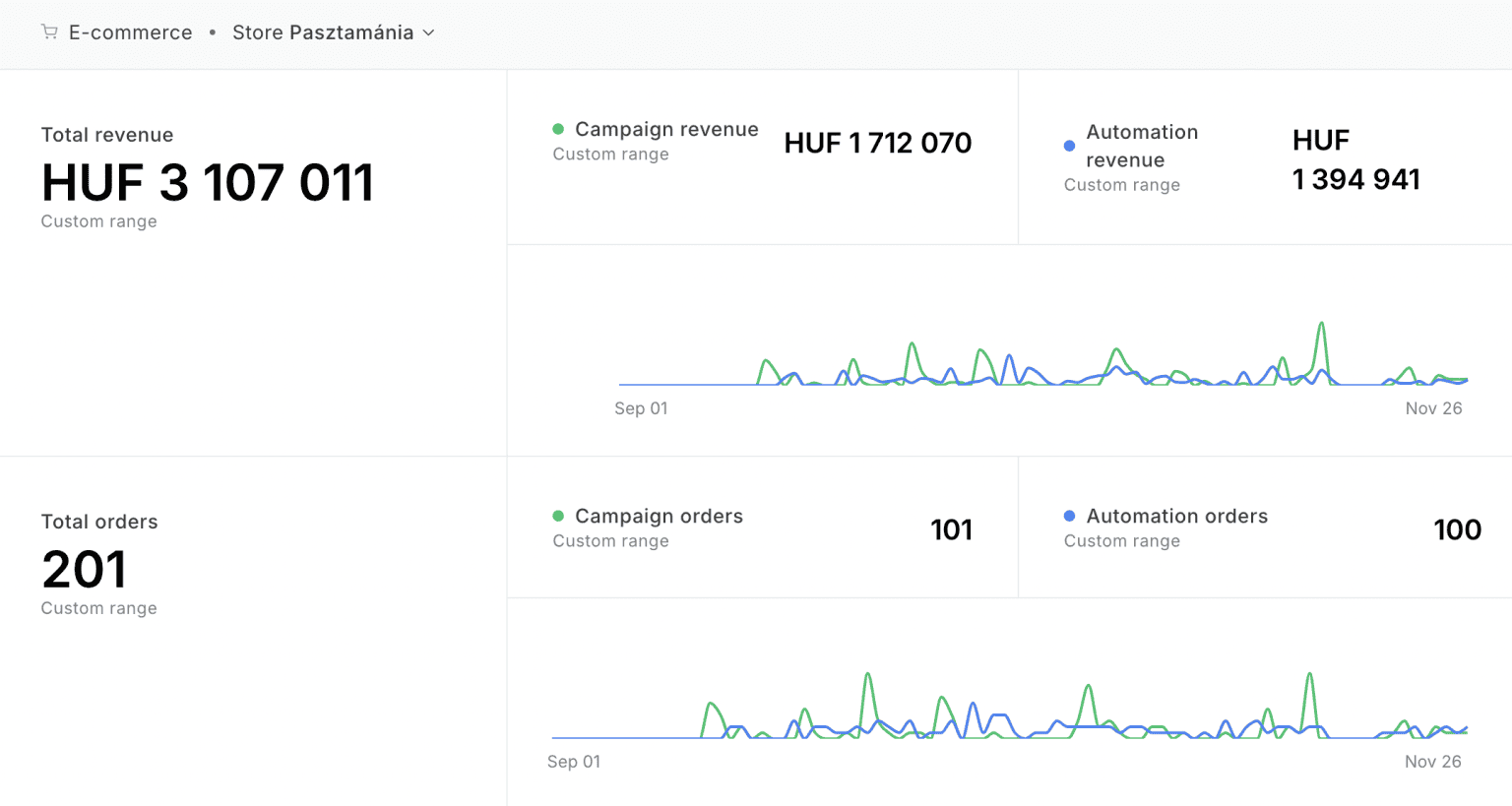 E-commerce Revenue Analytics - Client Results