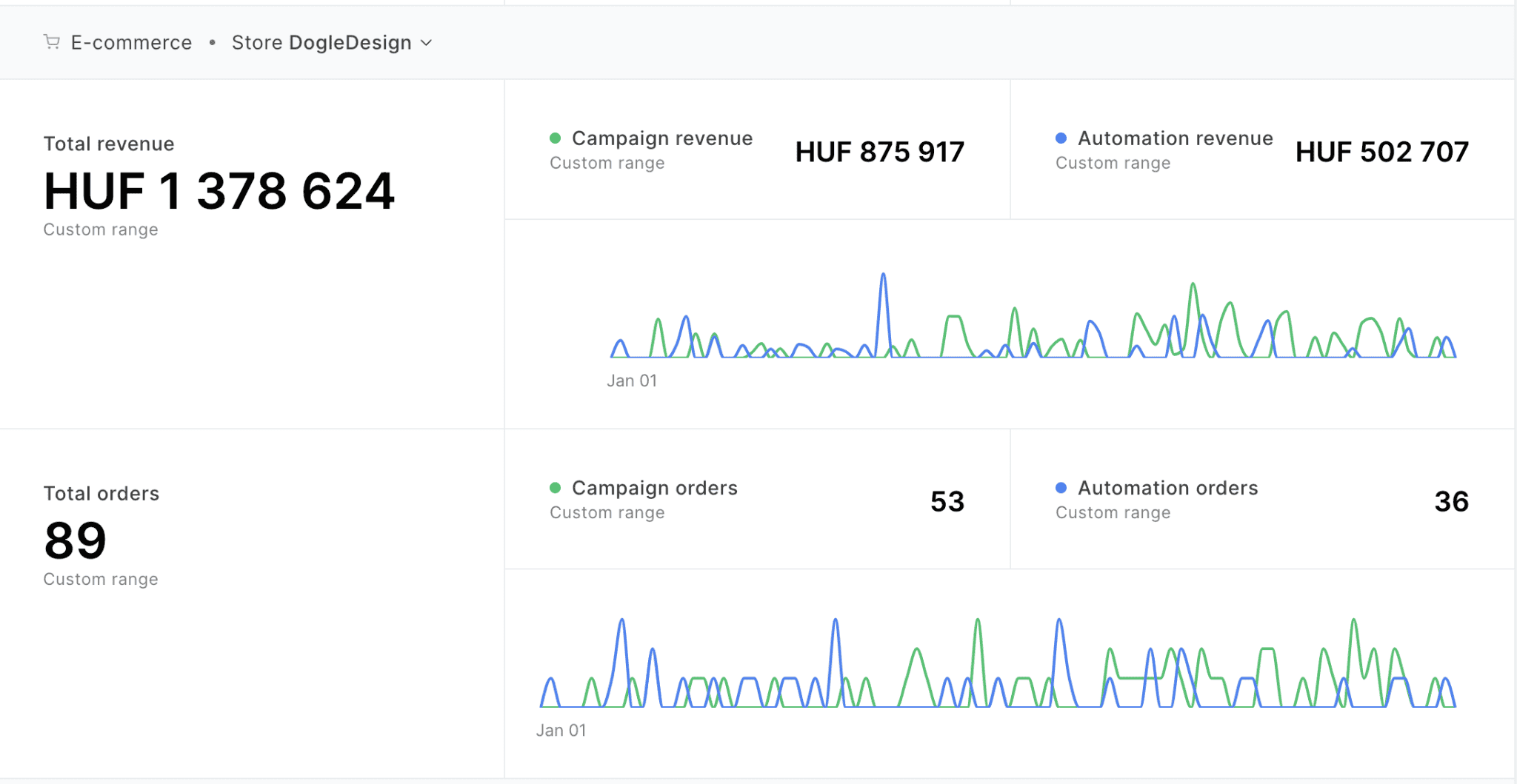 DogleDesign Email Marketing Results Dashboard