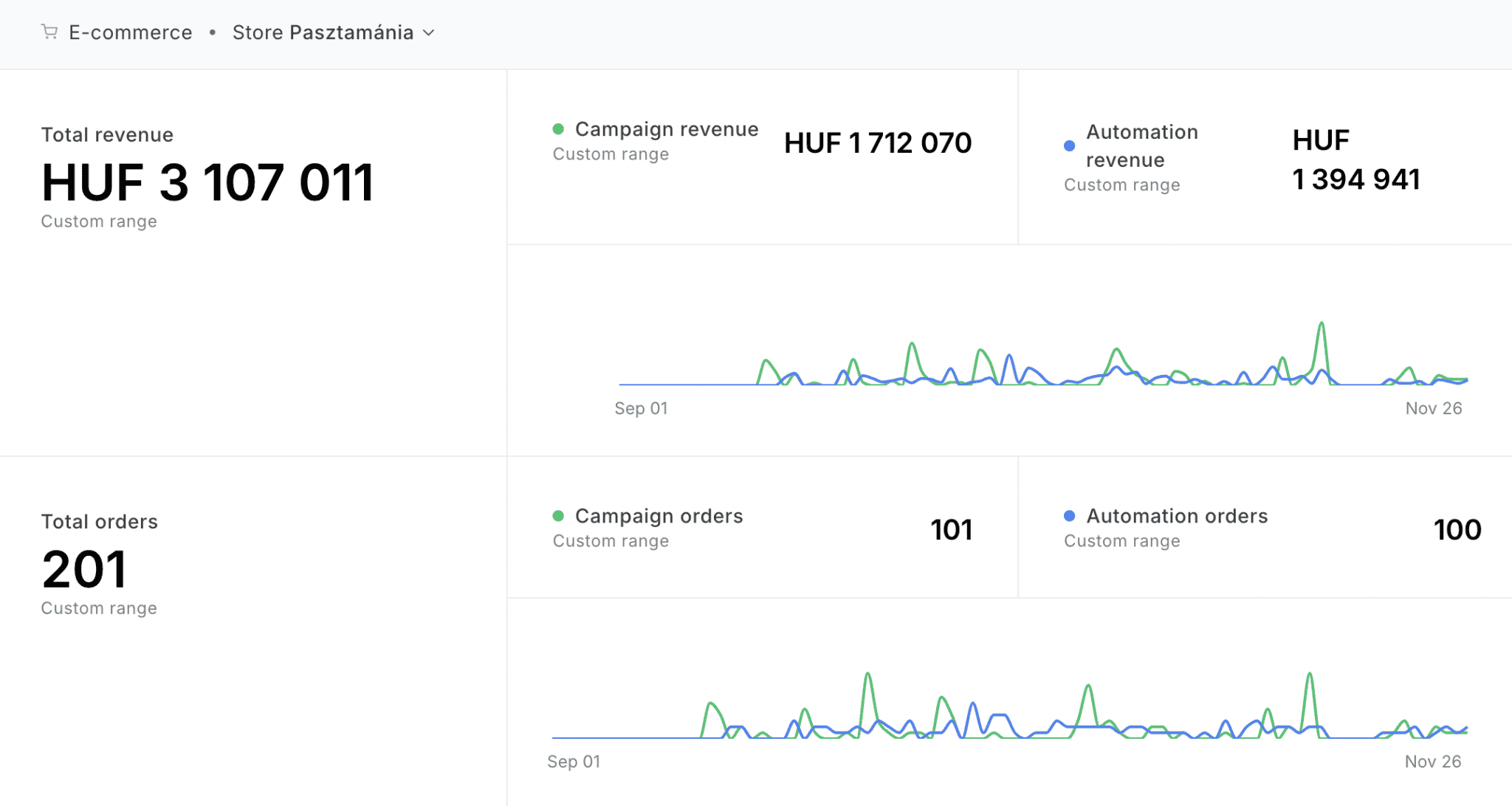 Email Marketing E-commerce Analytics